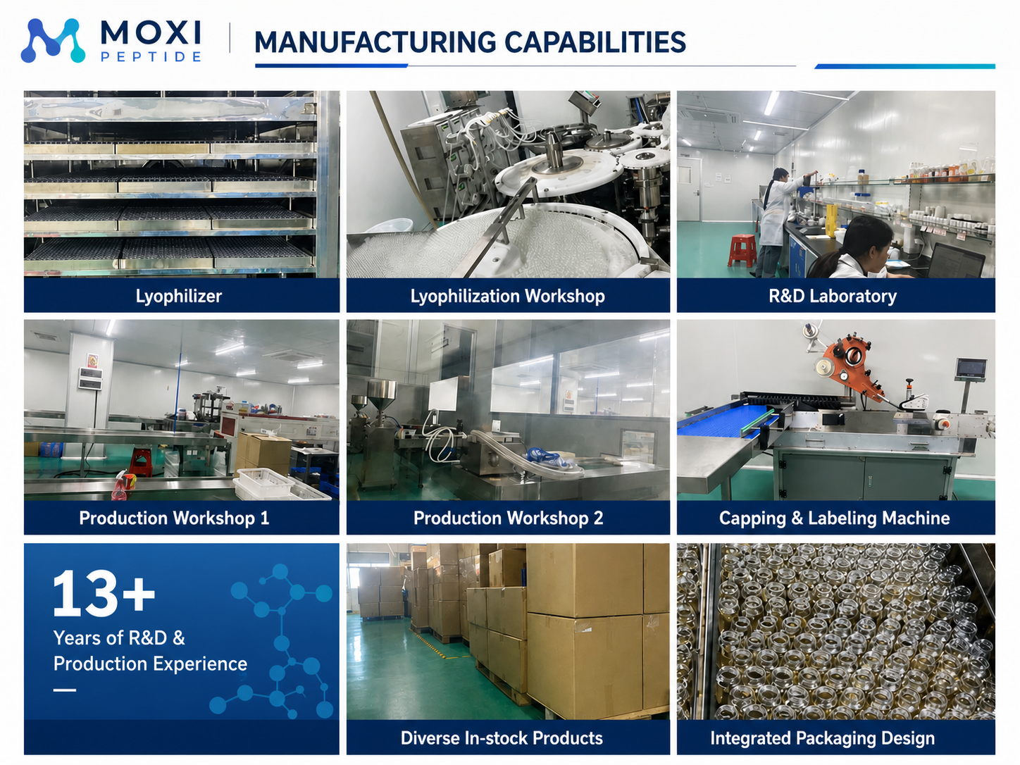Moxi Peptide manufacturing capabilities including lyophilization, R&D laboratory, production workshops, labeling, packaging and inventory